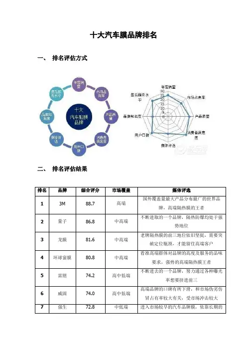 十大汽车膜品牌排名