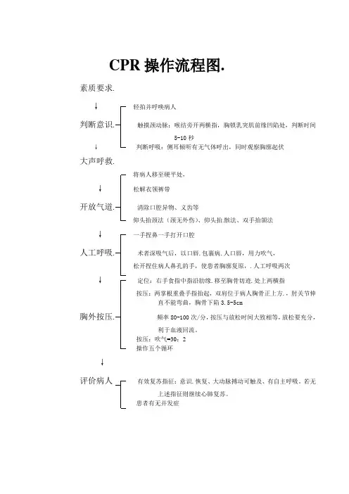 CPR操作流程