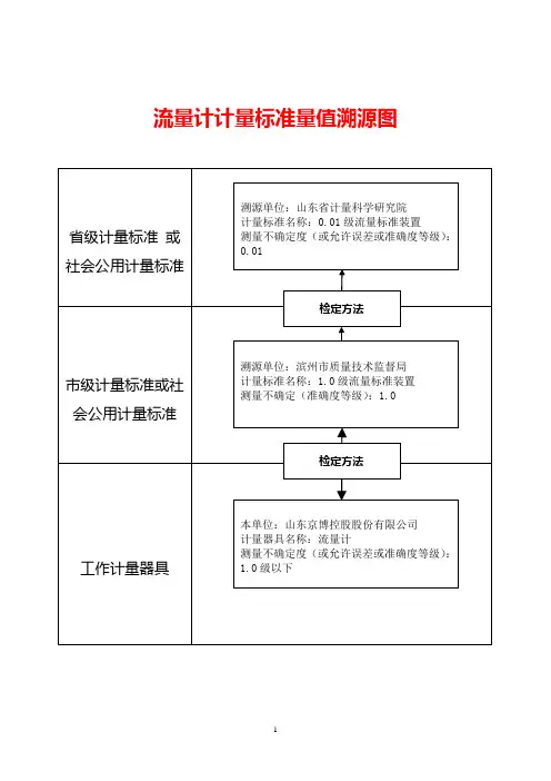 流量计量值溯源图