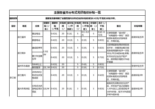 全国各省市分布式光伏电价补贴对比