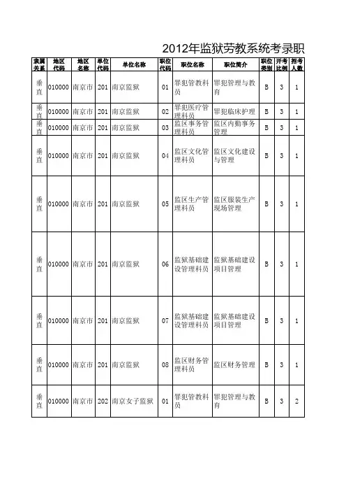 2012年 江苏省公务员考试职位表(汇总)