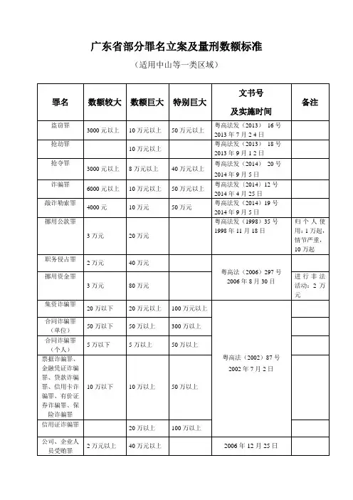 广东部分罪名数额标准