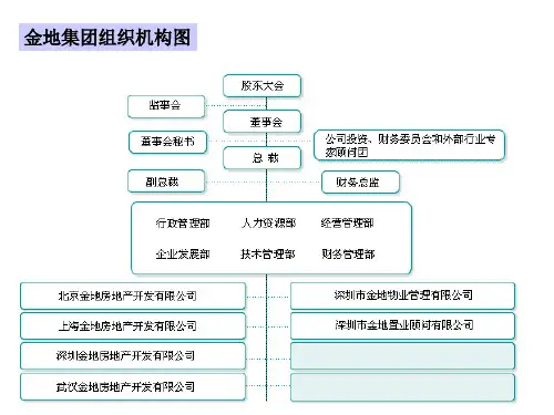 万科金地等房产公司组织架构及部门职能