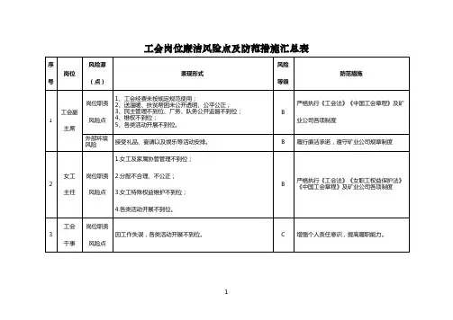 工会岗位廉洁风险点及防范措施汇总表