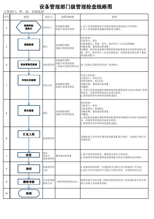 部门级 设备检查线路图