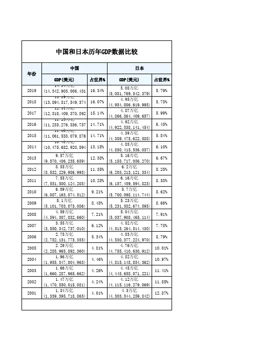 中国和日本历年GDP数据比较