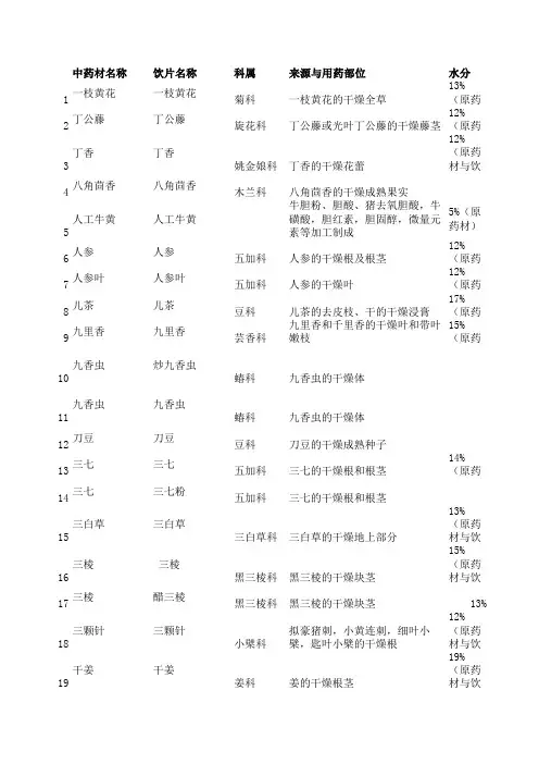 《药典2010》一部炮制方法汇总表