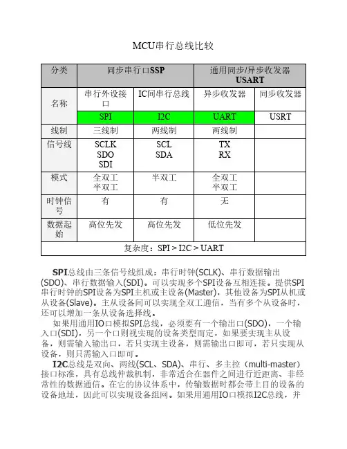 【Tod】SPI I2C UART区别