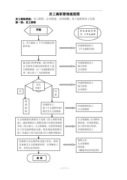 员工离职管理流程图