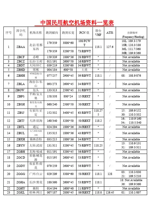 中国民用航空机场资料一览表(已添加盲降频率)