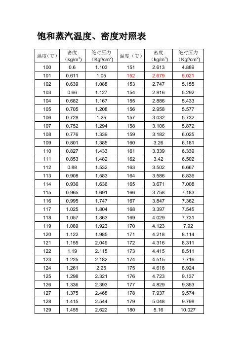 饱和蒸汽温度密度对照表