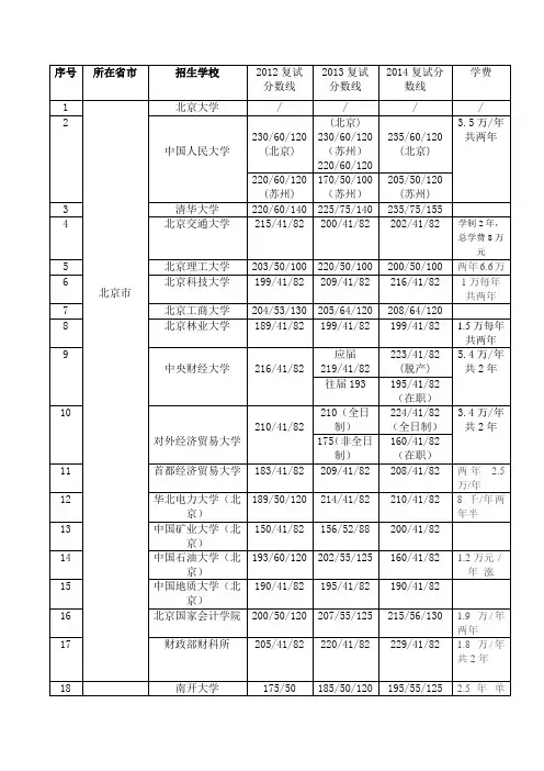 110所MPAcc学校分数及学费