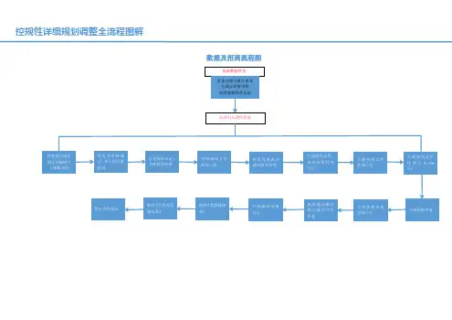控规性详细规划调整全流程图解