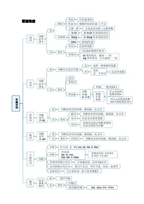 初中英语语法填空思维导图