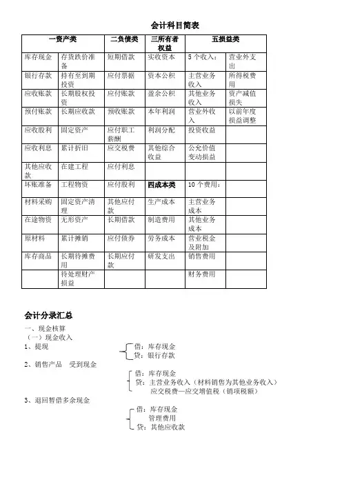 2020初级会计考试必备  会计科目简表和会计分录汇总