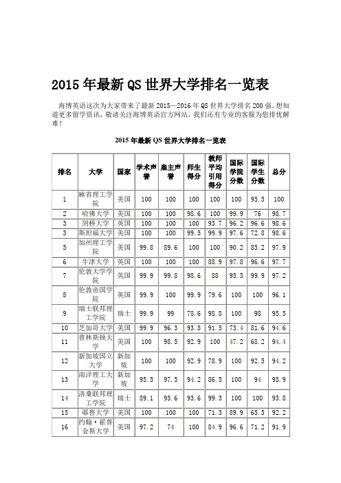 2015年最新QS世界大学排名一览表