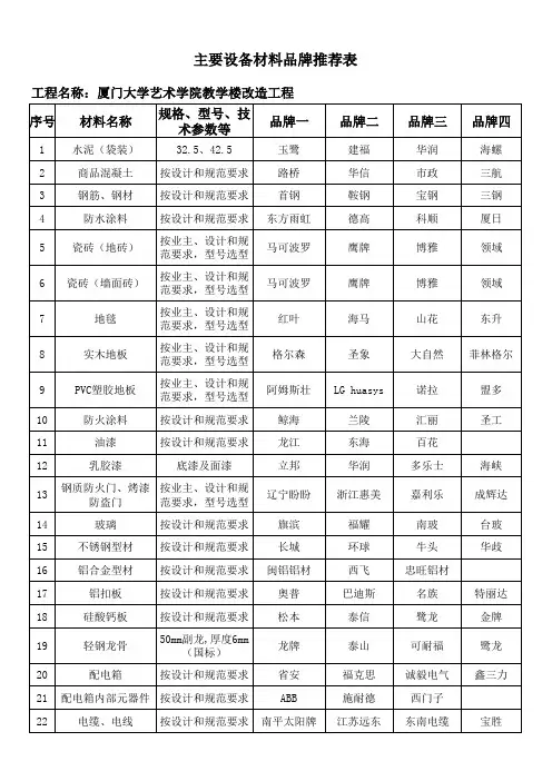 装修工程主要设备材料品牌推荐表