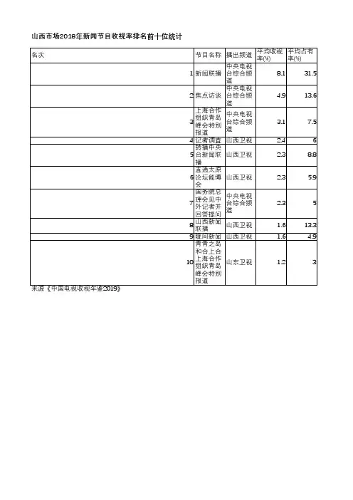 中国电视收视年鉴2019-山西市场2018年新闻节目收视率排名前十位统计