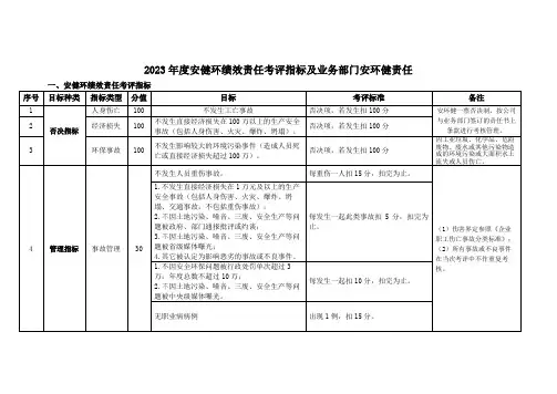 公司业务部门安环健绩效责任考评表2023年(终)