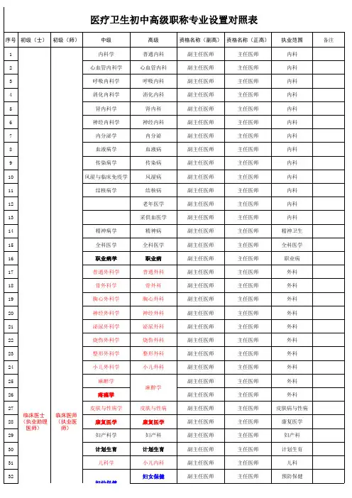 医疗卫生初中高级职称专业设置对照表