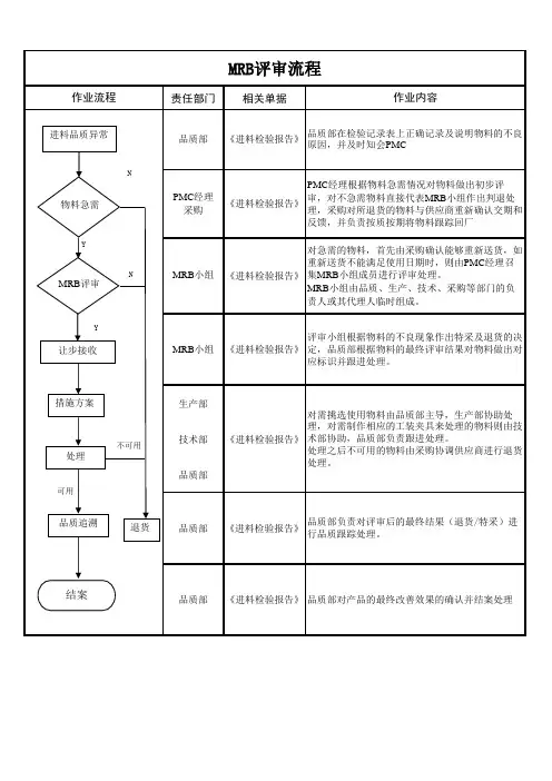 MRB评审流程