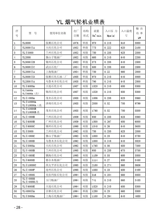 YL烟气轮机业绩表