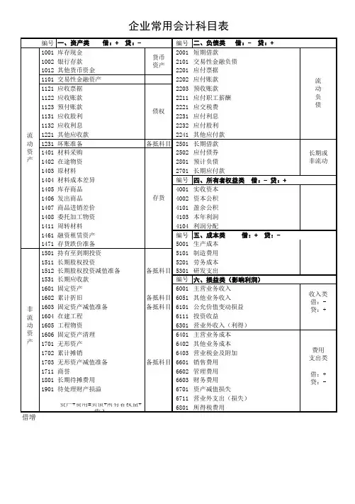 会计科目分类明细表