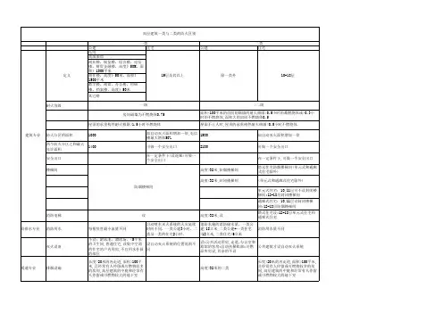 消防—高层建筑一类和二类的防火区别