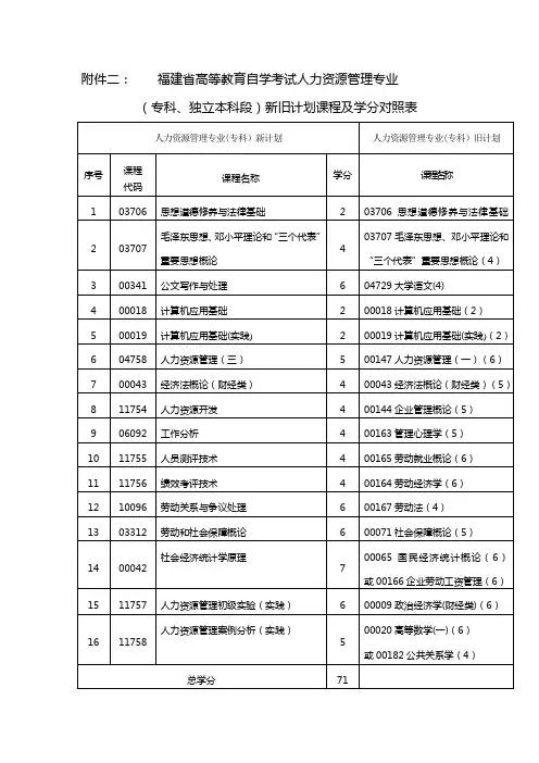福建省高等教育自学考试人力资源管理专业专科、独立本科段新旧计划课程及学分对照表