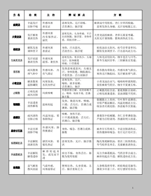 方剂表解全
