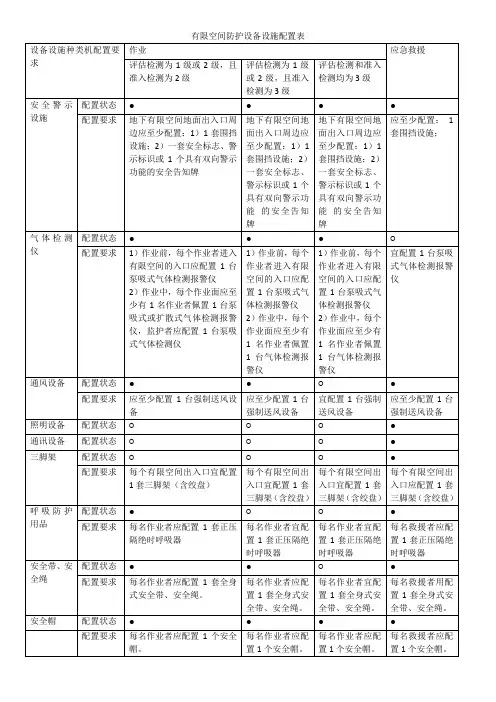 有限空间防护设备设施配置表