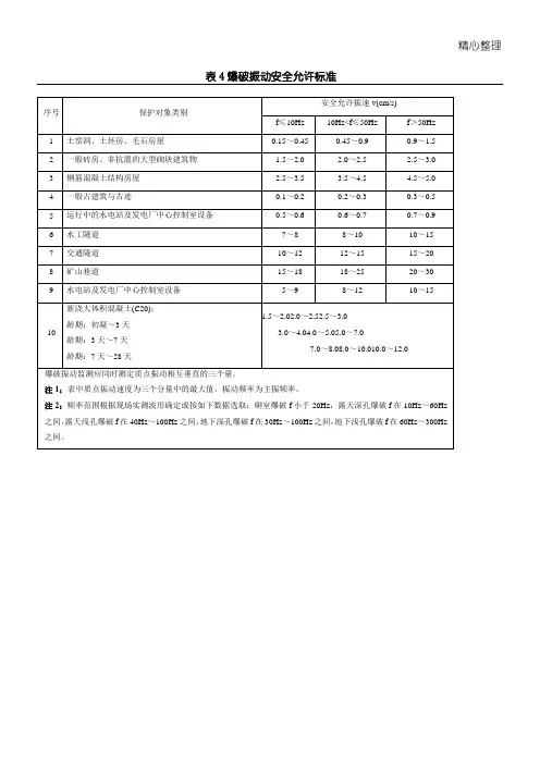 爆破振动安全允许标准