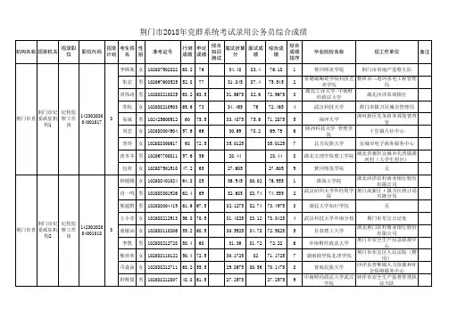 荆门市(党群系统)2018年考试录用公务员考生综合成绩