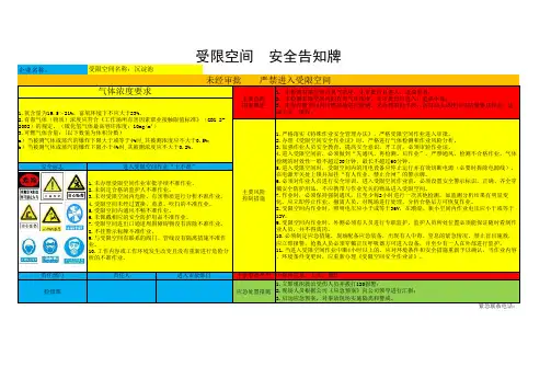 安全风险告知牌——有限空间