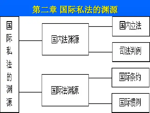国际私法第二章 国际私法的渊源