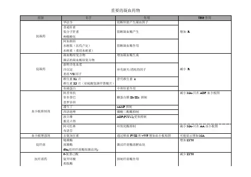 重要的凝血药物