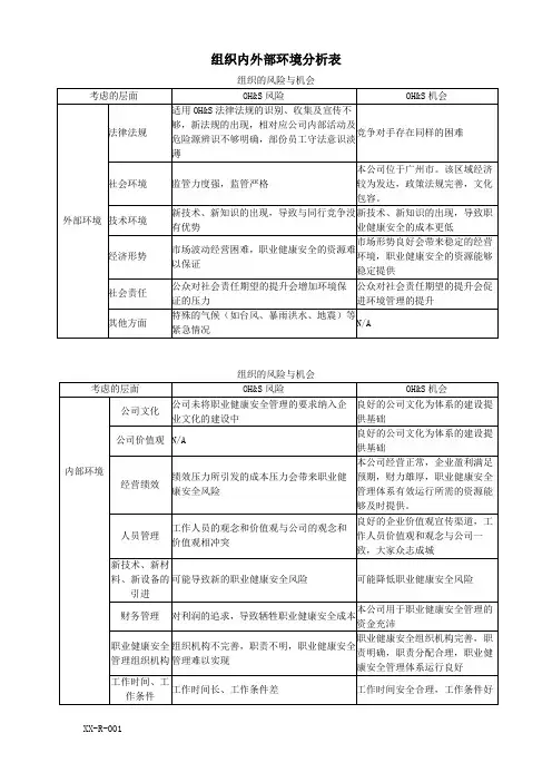 职业健康安全管理体系记录——职业健康安全组织内外部环境分析表
