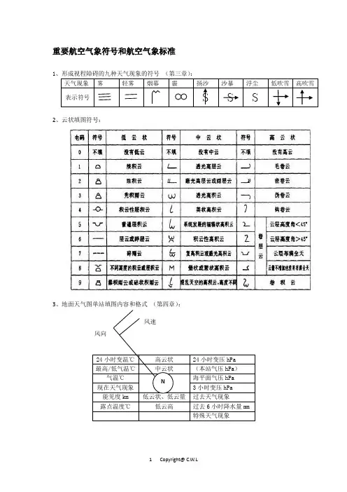 重要航空气象符号
