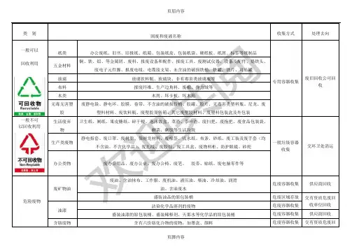 固体废弃物分类清单31086