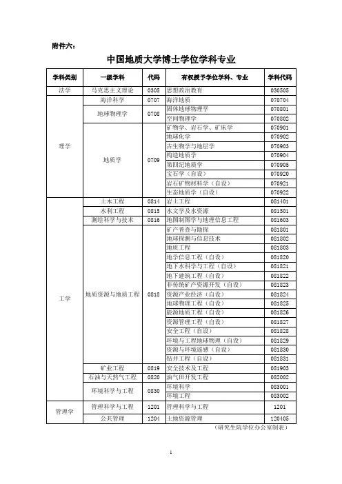 中国地质大学 博士学位学科专业