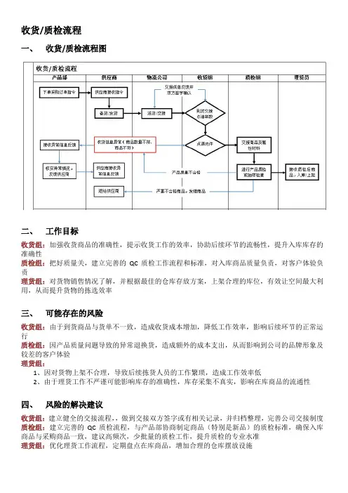 收货及质检流程