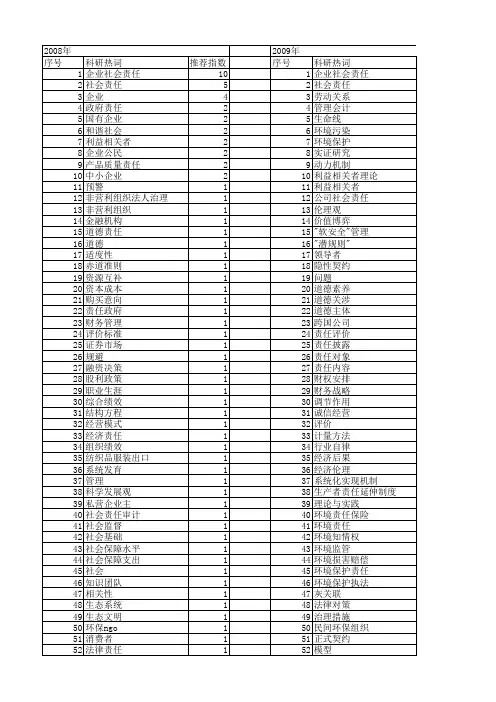 【国家社会科学基金】_企业社会责任管理_基金支持热词逐年推荐_【万方软件创新助手】_20140804