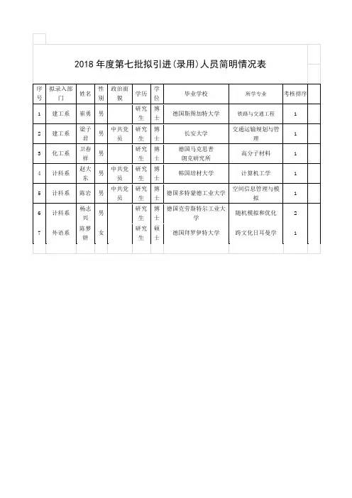 2018年度第七批拟引进录用人员简明情况表