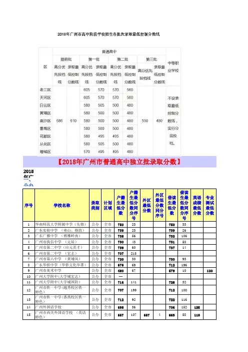 2018年广州中考各批次学校及补录录取分数