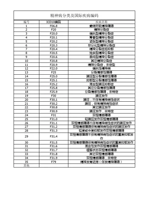 精神病国际疾病编码