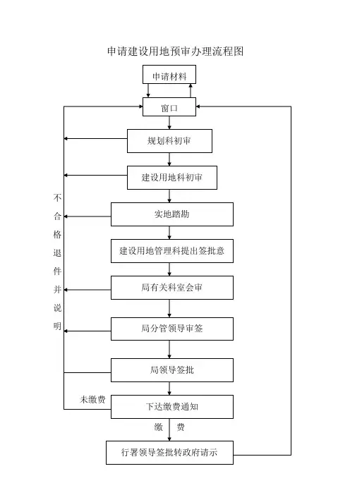 申请建设用地预审办理流程图