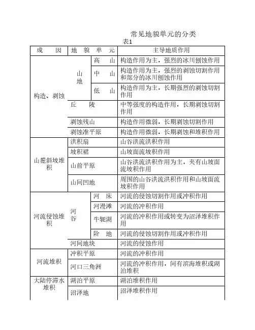 常见地貌单元的分类