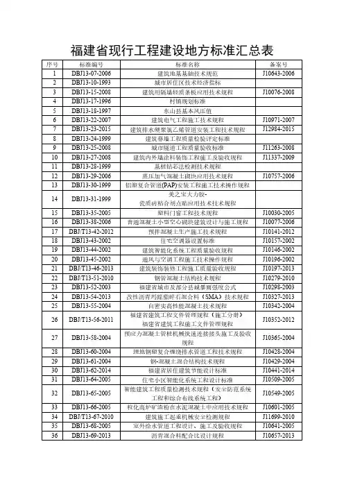 【VIP专享】福建省现行工程建设地方标准汇总表(截止日期：2015年4月17日 )