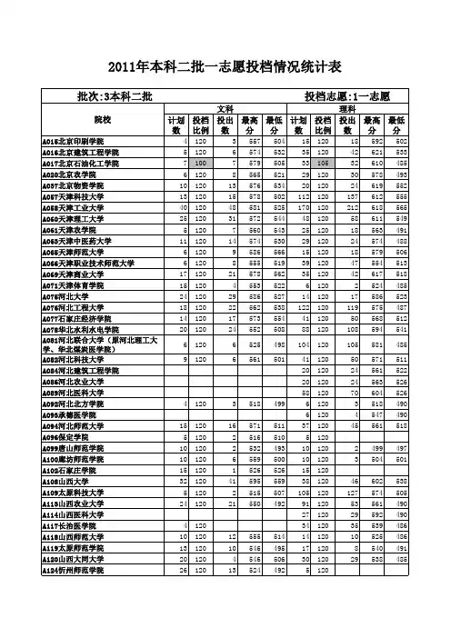 山东省2011年高考本科二批一志愿投档情况统计表