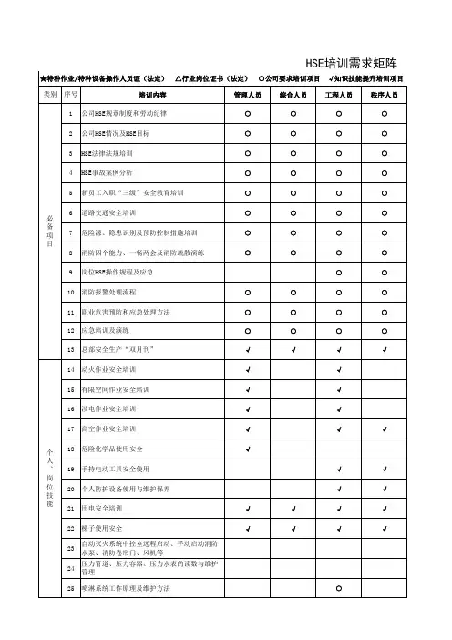 HSE培训需求矩阵